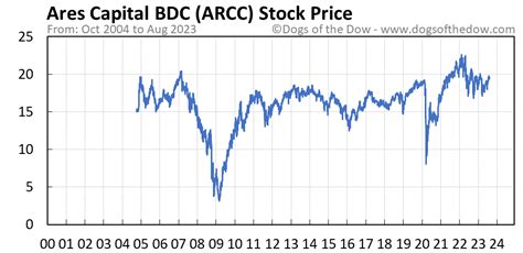 Stay up-to-date on Ares Capital Corporation Common Stock (ARCC) Dividends, Current Yield, Historical Dividend Performance, and Payment Schedule. 